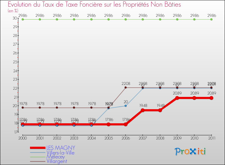 Evolution du taux de la taxe foncière sur les immeubles et terrains non batis pour LES MAGNY et les communes proches Comparaison des taux de la taxe foncière sur les immeubles et terrains non batis pour LES MAGNY et les communes voisines
