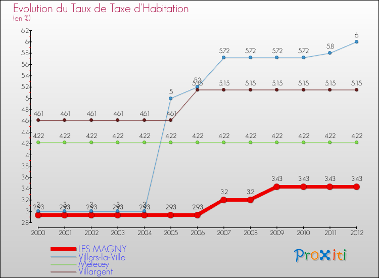 Evolution du taux de la taxe d'habitation pour LES MAGNY et les communes proches Comparaison des taux de la taxe d'habitation pour LES MAGNY et les communes voisines
