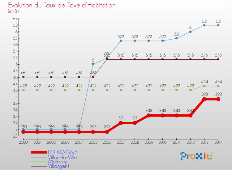 Evolution du taux de la taxe d'habitation pour LES MAGNY et les communes proches de 2000 à 2014 Comparaison des taux de la taxe d'habitation pour LES MAGNY et les communes voisines de 2000 à 2014