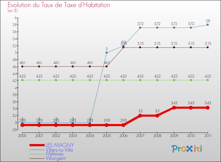 Evolution du taux de la taxe d'habitation pour LES MAGNY et les communes proches Comparaison des taux de la taxe d'habitation pour LES MAGNY et les communes voisines