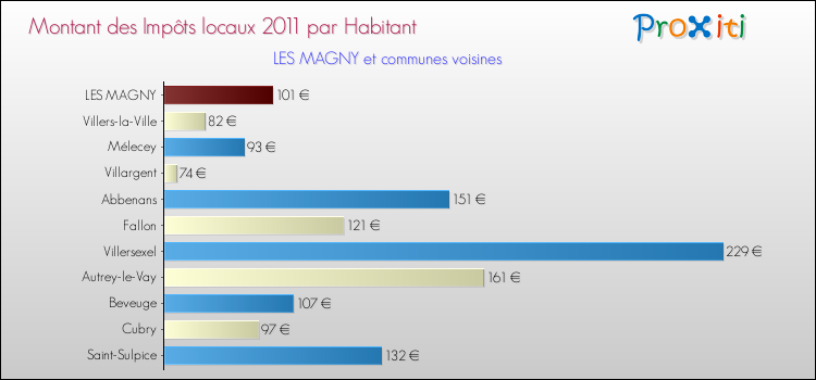 Montant des impôts locaux par Habitant pour LES MAGNY et les communes proches Comparaison des impôts locaux par habitant pour LES MAGNY et les communes voisines
