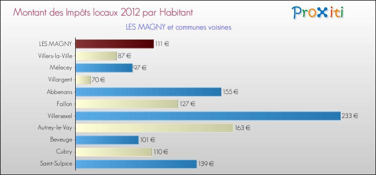 Montant des impôts locaux par Habitant pour LES MAGNY et les communes proches Comparaison des impôts locaux par habitant pour LES MAGNY et les communes voisines