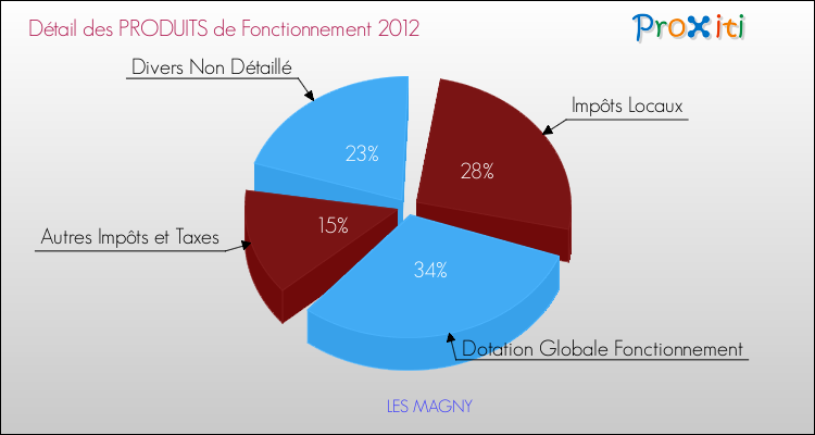 Décomposition du Budget de Fonctionnement 2012 de la commune de LES MAGNY Budget de Fonctionnement 2012 pour la commune de LES MAGNY