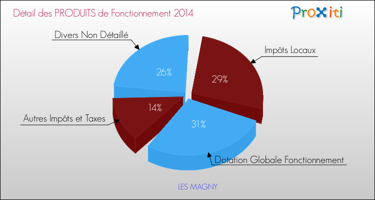 Décomposition du Budget de Fonctionnement 2014 de la commune de LES MAGNY Budget de Fonctionnement 2014 pour la commune de LES MAGNY