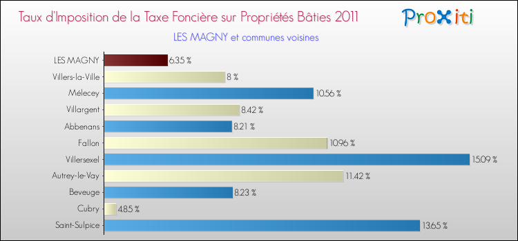 Taux d'imposition de la taxe foncière sur le bati 2011 pour LES MAGNY et les communes proches Comparaison des taux d'imposition de la taxe foncière sur le bati 2011 pour LES MAGNY et les communes voisines