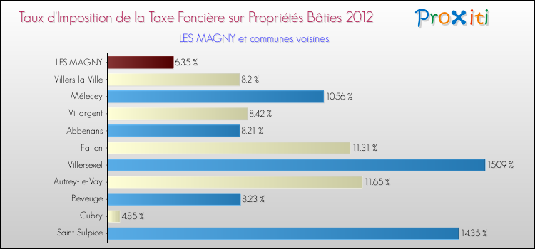 Taux d'imposition de la taxe foncière sur le bati 2012 pour LES MAGNY et les communes proches Comparaison des taux d'imposition de la taxe foncière sur le bati 2012 pour LES MAGNY et les communes voisines