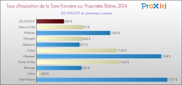 Taux d'imposition de la taxe foncière sur le bati 2014 pour LES MAGNY et les communes proches Comparaison des taux d'imposition de la taxe foncière sur le bati 2014 pour LES MAGNY et les communes voisines