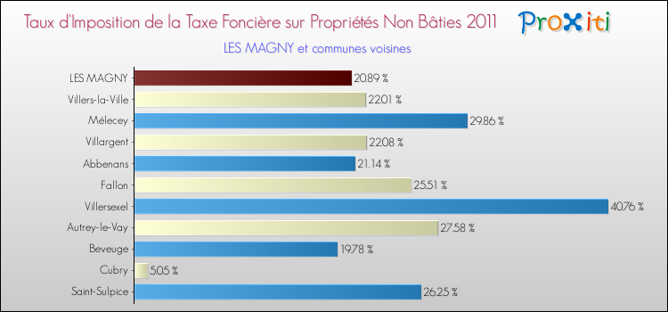 Taux d'imposition de la taxe foncière sur les immeubles et terrains non batis 2011 pour LES MAGNY et les communes proches Comparaison des taux d'imposition de la taxe foncière sur les immeubles et terrains non batis 2011 pour LES MAGNY et les communes voisines