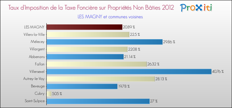 Taux d'imposition de la taxe foncière sur les immeubles et terrains non batis 2012 pour LES MAGNY et les communes proches Comparaison des taux d'imposition de la taxe foncière sur les immeubles et terrains non batis 2012 pour LES MAGNY et les communes voisines