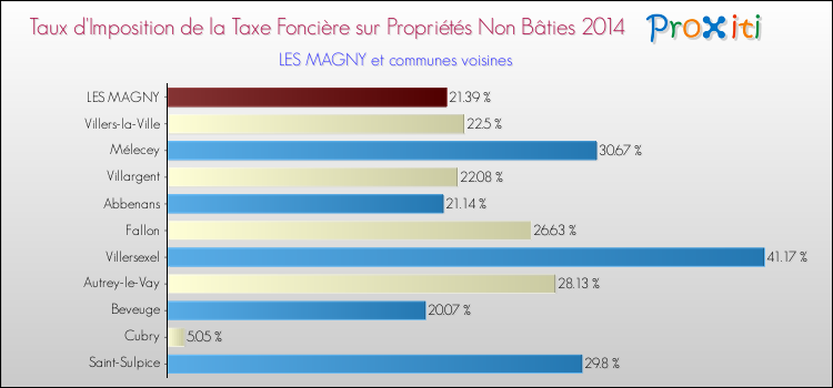 Taux d'imposition de la taxe foncière sur les immeubles et terrains non batis 2014 pour LES MAGNY et les communes proches Comparaison des taux d'imposition de la taxe foncière sur les immeubles et terrains non batis 2014 pour LES MAGNY et les communes voisines