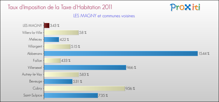 Taux d'imposition de la taxe d'habitation 2011 pour LES MAGNY et les communes proches Comparaison des taux d'imposition de la taxe d'habitation 2011 pour LES MAGNY et les communes voisines