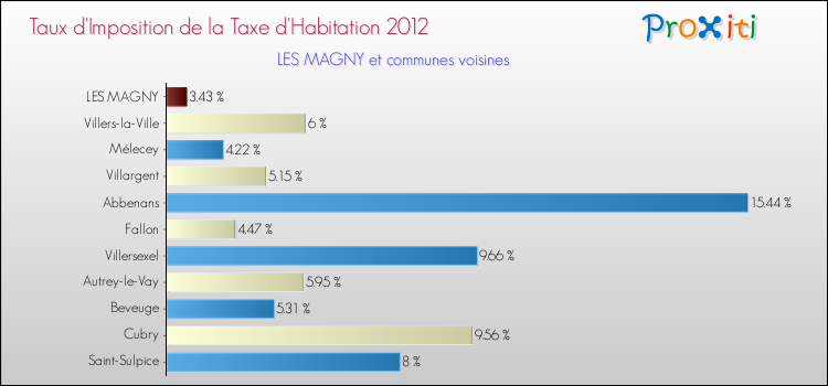 Taux d'imposition de la taxe d'habitation 2012 pour LES MAGNY et les communes proches Comparaison des taux d'imposition de la taxe d'habitation 2012 pour LES MAGNY et les communes voisines