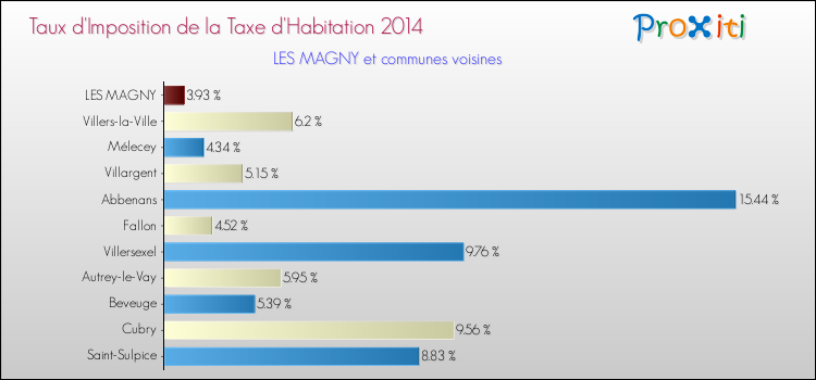 Taux d'imposition de la taxe d'habitation 2014 pour LES MAGNY et les communes proches Comparaison des taux d'imposition de la taxe d'habitation 2014 pour LES MAGNY et les communes voisines