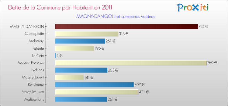 Dette par habitant de la commune en 2011 pour MAGNY-DANIGON et les communes proches Comparaison de la dette par habitant de la commune en 2011 pour MAGNY-DANIGON et les communes voisines