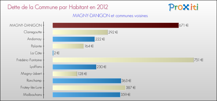 Dette par habitant de la commune en 2012 pour MAGNY-DANIGON et les communes proches Comparaison de la dette par habitant de la commune en 2012 pour MAGNY-DANIGON et les communes voisines