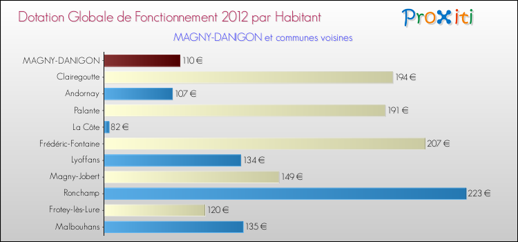 Montant des dotations globales de fonctionnement DGF par Habitant pour MAGNY-DANIGON et les communes proches Comparaison des des dotations globales de fonctionnement DGF par habitant pour MAGNY-DANIGON et les communes voisines