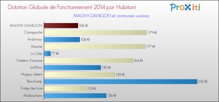 Montant des dotations globales de fonctionnement DGF par Habitant pour MAGNY-DANIGON et les communes proches en 2014. Comparaison des des dotations globales de fonctionnement DGF par habitant pour MAGNY-DANIGON et les communes voisines en 2014.