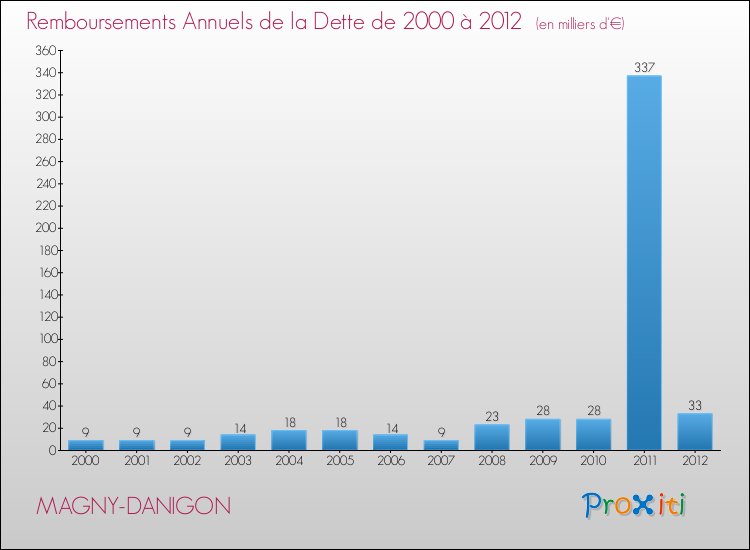 Evolution de l'annuité de la dette pour la commune de MAGNY-DANIGON de 2000 à 2012 Annuités de la dette pour MAGNY-DANIGON de 2000 à 2012