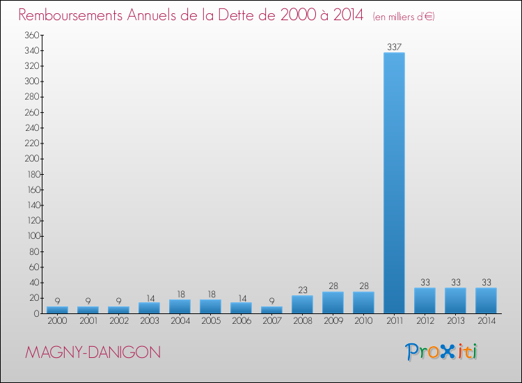 Evolution de l'annuité de la dette pour la commune de MAGNY-DANIGON de 2000 à 2014 Annuités de la dette pour MAGNY-DANIGON de 2000 à 2014