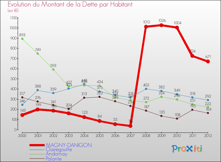 Evolution de la dette par habitant pour la commune de MAGNY-DANIGON et les communes proches de 2000 à 2012 Comparaison de la dette par habitant pour MAGNY-DANIGON et les communes voisines de 2000 à 2012
