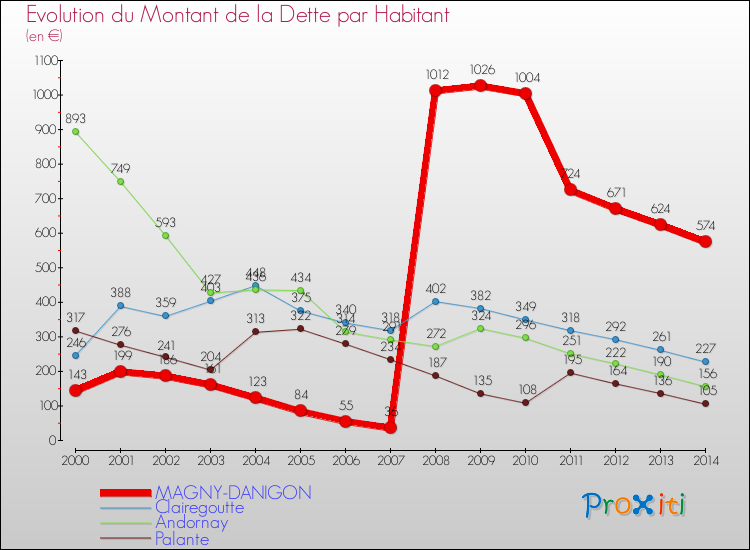 Evolution de la dette par habitant pour la commune de MAGNY-DANIGON et les communes proches de 2000 à 2014 Comparaison de la dette par habitant pour MAGNY-DANIGON et les communes voisines de 2000 à 2014