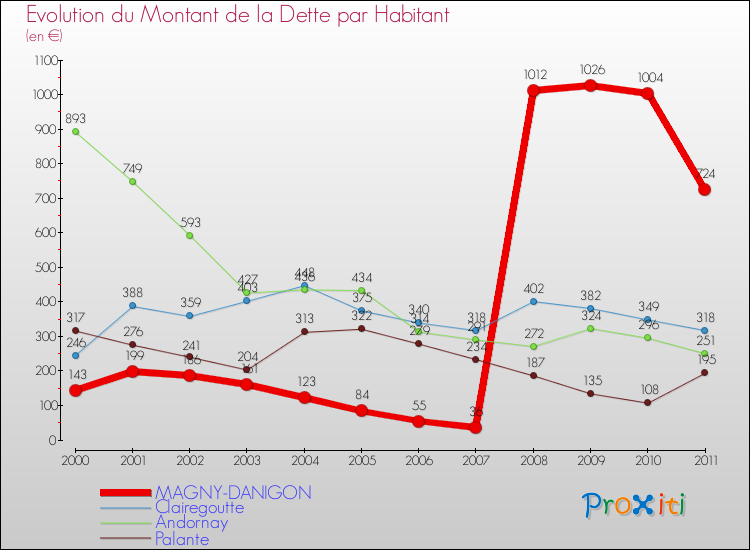 Evolution de la dette par habitant pour la commune de MAGNY-DANIGON et les communes proches Comparaison de la dette par habitant pour MAGNY-DANIGON et les communes voisines