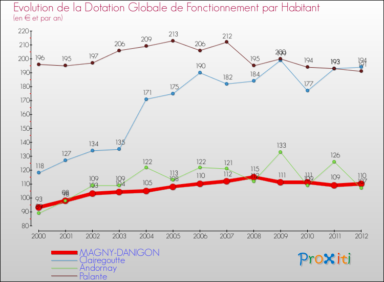 Evolution et montant de la dotation globale de fonctionnement par Habitant pour MAGNY-DANIGON et les communes proches Comparaison des dotations globales de fonctionnement par habitant pour MAGNY-DANIGON et les communes voisines