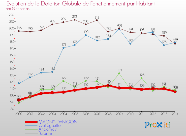 Evolution et montant de la dotation globale de fonctionnement par Habitant pour MAGNY-DANIGON et les communes proches de 2000 à 2014. Comparaison des dotations globales de fonctionnement par habitant pour MAGNY-DANIGON et les communes voisines de 2000 à 2014.