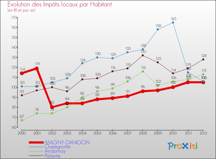 Evolution et montant des impôts locaux par Habitant pour MAGNY-DANIGON et les communes proches Comparaison des impôts locaux par habitant pour MAGNY-DANIGON et les communes voisines