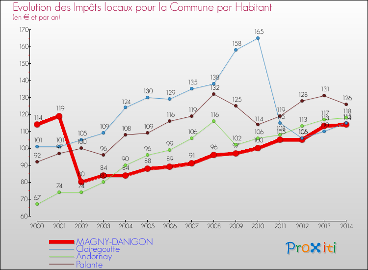 Evolution et montant des impôts locaux par Habitant pour MAGNY-DANIGON et les communes proches de 2000 à 2014 Comparaison des impôts locaux par habitant pour MAGNY-DANIGON et les communes voisines de 2000 à 2014