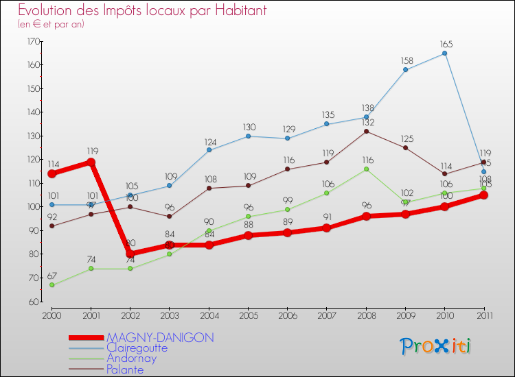 Evolution et montant des impôts locaux par Habitant pour MAGNY-DANIGON et les communes proches Comparaison des impôts locaux par habitant pour MAGNY-DANIGON et les communes voisines
