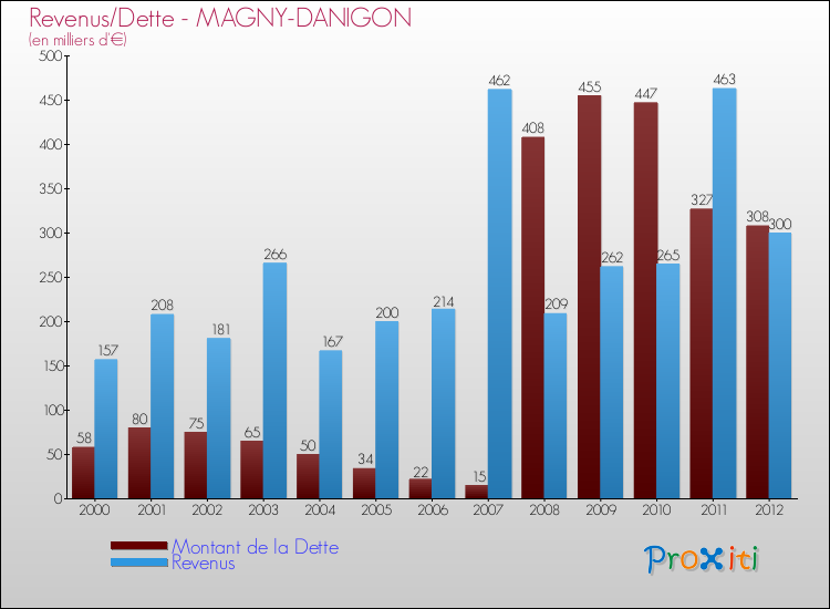 Evolution comparée de la dette et des revenus pour la commune de MAGNY-DANIGON de 2000 à 2012 Comparaison de la dette et des revenus pour MAGNY-DANIGON de 2000 à 2012