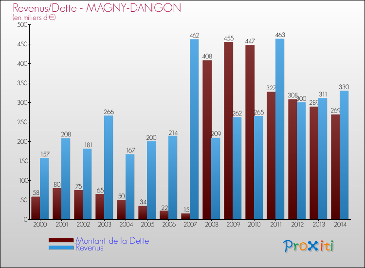 Evolution comparée de la dette et des revenus pour la commune de MAGNY-DANIGON de 2000 à 2014 Comparaison de la dette et des revenus pour MAGNY-DANIGON de 2000 à 2014