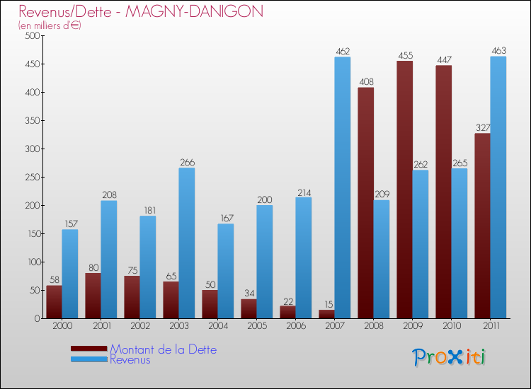 Evolution comparée de la dette et des revenus pour la commune de MAGNY-DANIGON de 2000 à 2011 Comparaison de la dette et des revenus pour MAGNY-DANIGON de 2000 à 2011