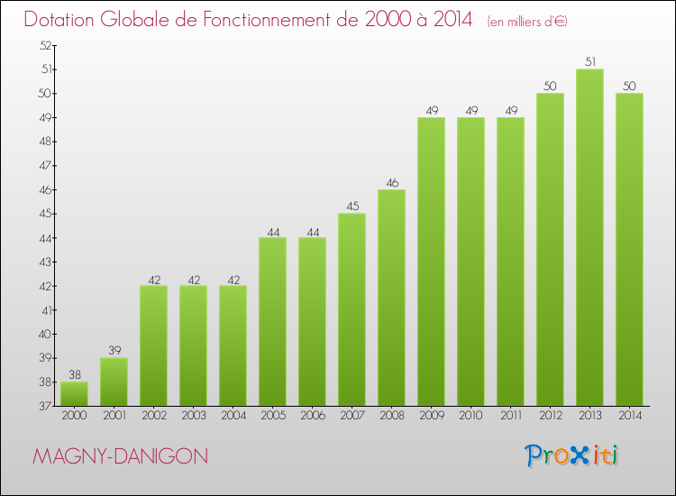 Evolution du montant de la Dotation Globale de Fonctionnement pour la commune de MAGNY-DANIGON de 2000 à 2014 Evolution du montant de la Dotation Globale de Fonctionnement pour MAGNY-DANIGON de 2000 à 2014