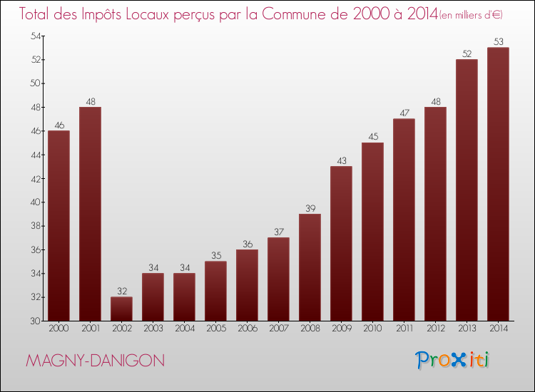Evolution des Impôts Locaux pour la commune de MAGNY-DANIGON de 2000 à 2014 Evolution des Impôts Locaux pour MAGNY-DANIGON de 2000 à 2014