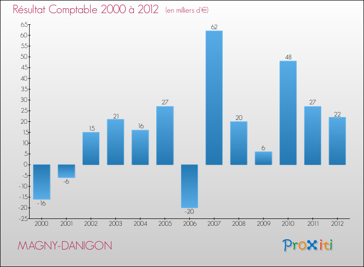 Evolution du résultat comptable pour la commune de MAGNY-DANIGON de 2000 à 2012 Evolution du résultat comptable pour MAGNY-DANIGON de 2000 à 2012