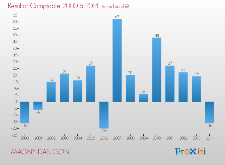 Evolution du résultat comptable pour la commune de MAGNY-DANIGON de 2000 à 2014 Evolution du résultat comptable pour MAGNY-DANIGON de 2000 à 2014