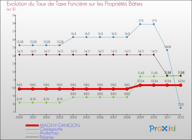 Evolution du taux de la taxe foncière sur le bati pour MAGNY-DANIGON et les communes proches de 2000 à 2012 Comparaison des taux de taxe foncière sur le bati pour MAGNY-DANIGON et les communes voisines de 2000 à 2012