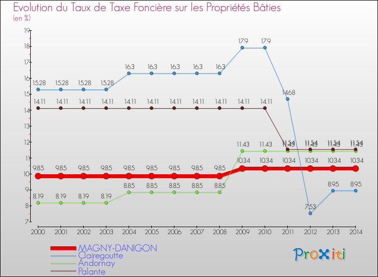 Evolution du taux de la taxe foncière sur le bati pour MAGNY-DANIGON et les communes proches de 2000 à 2014 Comparaison des taux de taxe foncière sur le bati pour MAGNY-DANIGON et les communes voisines de 2000 à 2014
