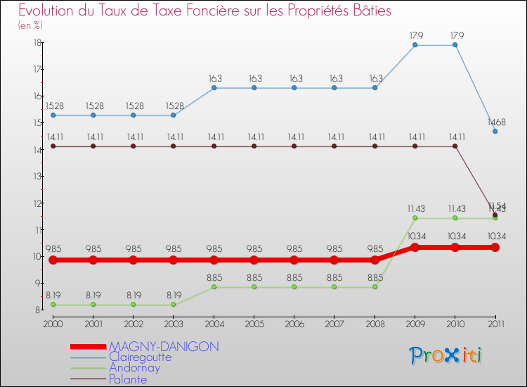 Evolution du taux de la taxe foncière sur le bati pour MAGNY-DANIGON et les communes proches Comparaison des taux de taxe foncière sur le bati pour MAGNY-DANIGON et les communes voisines