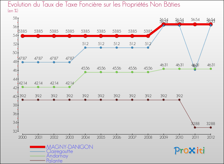 Evolution du taux de la taxe foncière sur les immeubles et terrains non batis pour MAGNY-DANIGON et les communes proches de 2000 à 2012 Comparaison des taux de la taxe foncière sur les immeubles et terrains non batis pour MAGNY-DANIGON et les communes voisines de 2000 à 2012