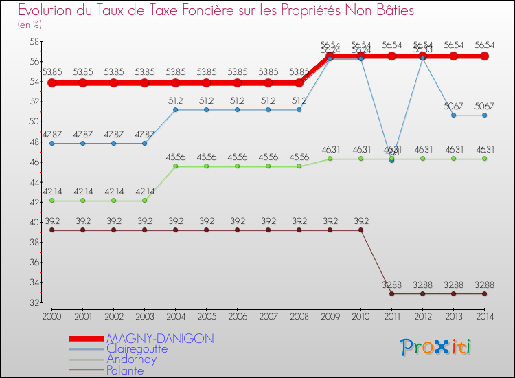 Evolution du taux de la taxe foncière sur les immeubles et terrains non batis pour MAGNY-DANIGON et les communes proches de 2000 à 2014 Comparaison des taux de la taxe foncière sur les immeubles et terrains non batis pour MAGNY-DANIGON et les communes voisines de 2000 à 2014