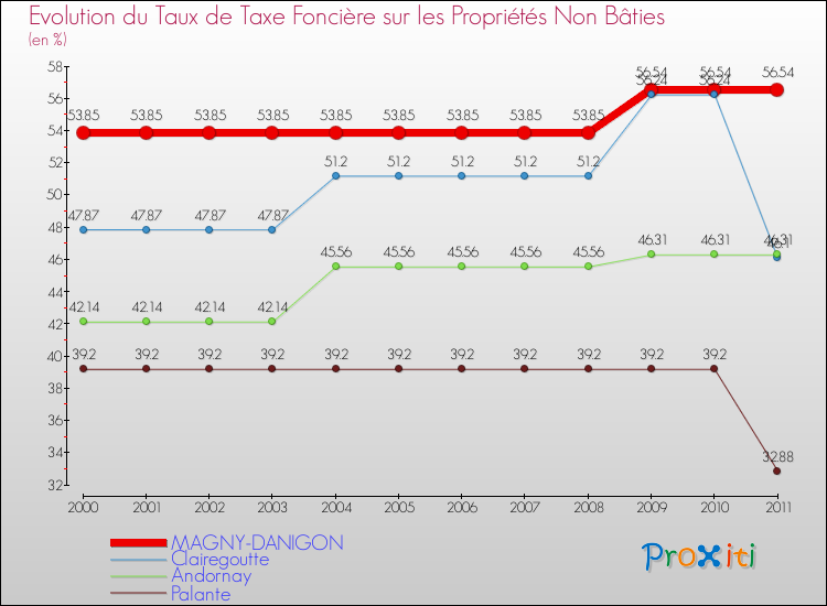 Evolution du taux de la taxe foncière sur les immeubles et terrains non batis pour MAGNY-DANIGON et les communes proches Comparaison des taux de la taxe foncière sur les immeubles et terrains non batis pour MAGNY-DANIGON et les communes voisines