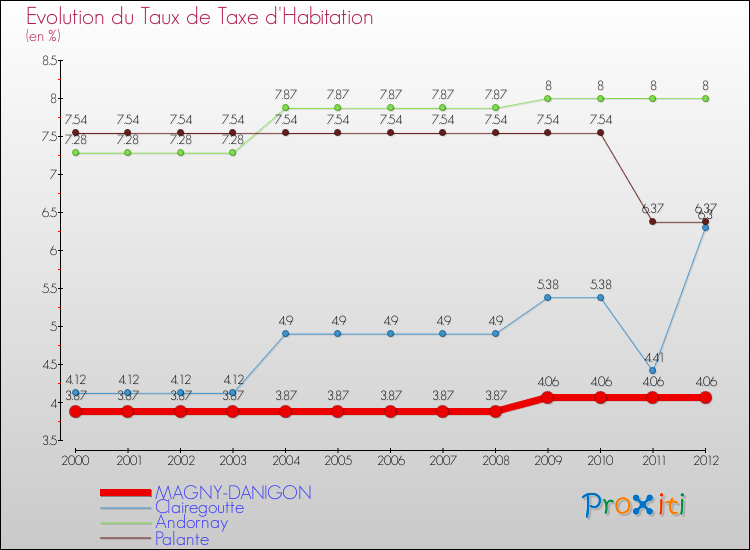 Evolution du taux de la taxe d'habitation pour MAGNY-DANIGON et les communes proches Comparaison des taux de la taxe d'habitation pour MAGNY-DANIGON et les communes voisines