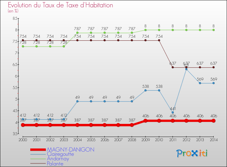 Evolution du taux de la taxe d'habitation pour MAGNY-DANIGON et les communes proches de 2000 à 2014 Comparaison des taux de la taxe d'habitation pour MAGNY-DANIGON et les communes voisines de 2000 à 2014