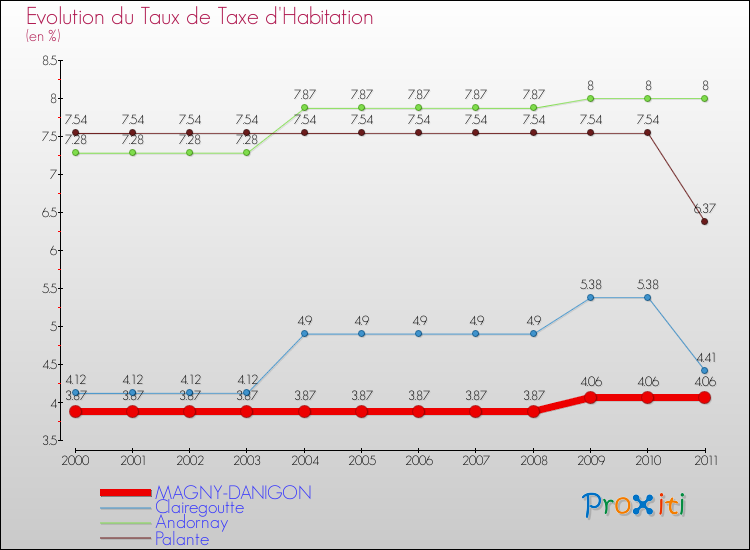 Evolution du taux de la taxe d'habitation pour MAGNY-DANIGON et les communes proches Comparaison des taux de la taxe d'habitation pour MAGNY-DANIGON et les communes voisines