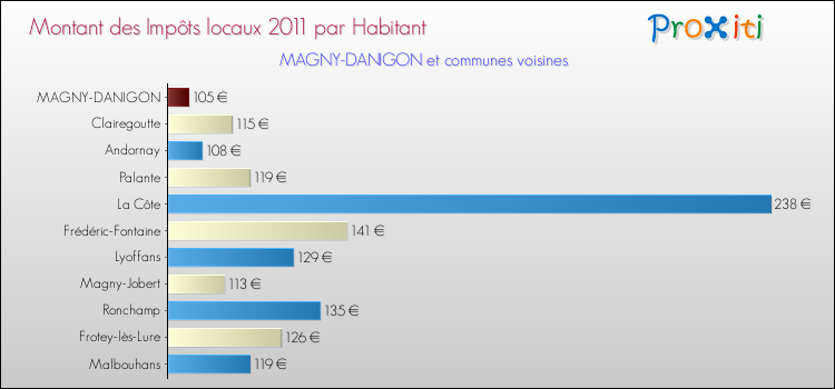 Montant des impôts locaux par Habitant pour MAGNY-DANIGON et les communes proches Comparaison des impôts locaux par habitant pour MAGNY-DANIGON et les communes voisines