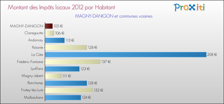 Montant des impôts locaux par Habitant pour MAGNY-DANIGON et les communes proches Comparaison des impôts locaux par habitant pour MAGNY-DANIGON et les communes voisines