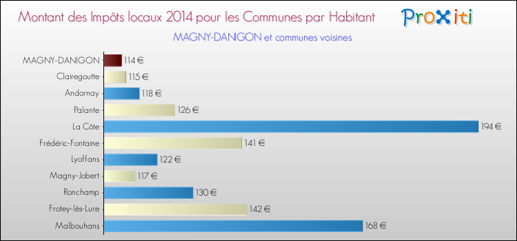 Montant des impôts locaux par Habitant pour MAGNY-DANIGON et les communes proches en 2014 Comparaison des impôts locaux par habitant pour MAGNY-DANIGON et les communes voisines en 2014